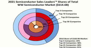 芯片一级供应商：前10半导体厂商占领57%商场比例